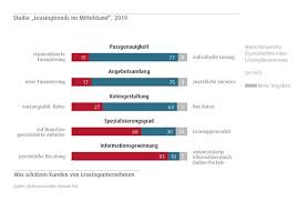 Operating lease vs financing lease (capital lease). Studie Leasingtrends Im Mittelstand Unternehmen Wollen Kunftig Mehr Leasing Nutzen Presseportal