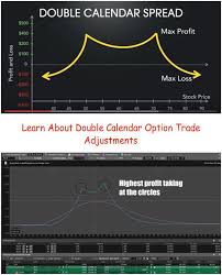 Pin On Double Calendar Spreads And Adjustments