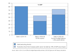 Summer Budget 2015 Gov Uk