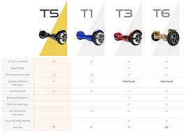 Swagtron T6 T5 T3 T1 Comparison Reviews Techalook