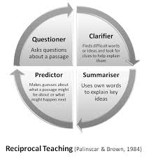 Google Image Result For Http Readingformeaning Co Uk Files 5212 8292 6616 Reciprocal 2520teaching Jp Reciprocal Teaching Teaching Strategies Teaching Reading