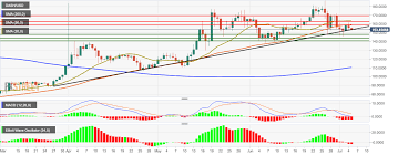 Dash Price Analysis Dash Usd Sandwiched Between Upward