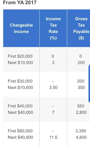 So how does it work? What Is The Income Tax Slab In Singapore Quora