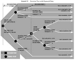 Welcome the online investment simulator. Decision Trees For Decision Making