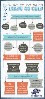 Use features like bookmarks, note taking and highlighting while reading unlocking unlimited lead flow: How To Follow Up With A Prospect Who S Gone Quiet Flowchart Lead Generation Real Estate Real Estate Infographic Real Estate Investing