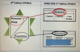 This new approach and format supersedes existing aiag fmea edition 4. Aiag Vda Fmea Key Changes Overview 7 Step Fmea Pfmea Training