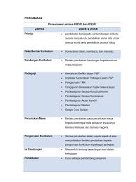 3) berapakah tunjang dalam pembentukan kurikulum kssr? Persamaaan Perbezaan Antara Kbsr Dan Kssr