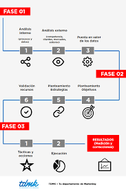 Plan De Marketing Has Planteado Uno En Tu Farmacia How To Plan Looking Up Pharmacy