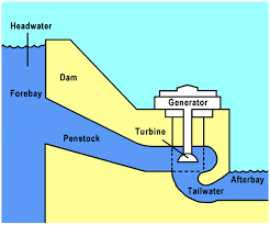This massive project has helped progress the study of environmental impact management of tidal energy farms and has highlighted the potential for existing tidal management systems to be converted into power producing systems. Hydropower Large Scale Sswm Find Tools For Sustainable Sanitation And Water Management