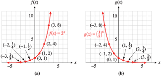 Y=a0ekty=a0ekt where a0a0 is equal to the value at time zero, e is euler's constant, and k is a positive constant that determines the rate (percentage) of growth. Mfg Exponential Functions