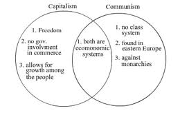 Capitalism Vs Socialism Vs Communism Venn Diagram Bismi