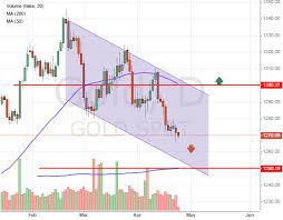 Gold Price Stuck In A Downside Trend