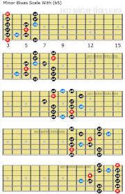 the three types of minor blues scale lesson with diagrams