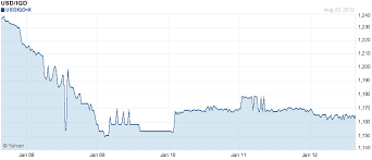 Dinars Value Chart Currency Exchange Rates