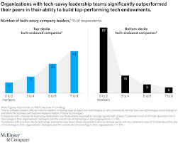 Accenture, deloitte, and mckinsey collectively have over half a million employees and have been at the forefront of digital transformation from . Digital Strategy In The Postpandemic Era Mckinsey