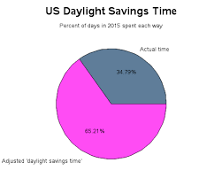 Whats Your Opinion On Daylight Saving Time Sas Learning Post