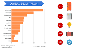 4) come misurare l'energia consumata da un elettrodomestico. Potenza Del Contatore E Etichette Energetiche Tecnologiaduepuntozero