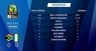 The 2020/2021 caf champions league group stage draw took place in cairo at 14:00 with both mamelodi sundowns and kaizer chiefs in the mix. Caf U20 Afcon South Africa Held Flying Eagles To A Barren Draw Kick442