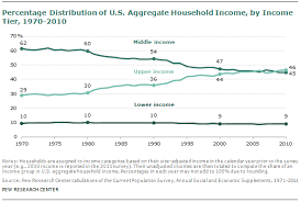 The Lost Decade Of The Middle Class Pew Research Center