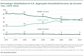 the lost decade of the middle class pew research center