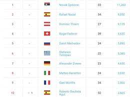 Segui le classifiche atp, tutti gli altri ranking/classifiche e più di 2000 tornei di tennis in diretta su scoreboard.com! Classifica Atp Live Avanza Sinner Nuovo Best Ranking Per Musetti
