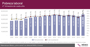 En 2018 la cifra en ese renglón era de 952 mil morelenses. Entre Finales De 2019 Y 2020 Casi 5 Millones De Personas Cayeron En Una Situacion De Pobreza Mexico Como Vamos
