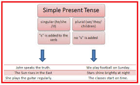 Here the subject is she, followed by is. Learning Simple Present Tense With Examples Eage Tutor