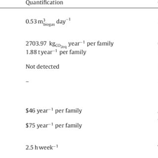 PDF) Evaluating benefits of low-cost household digestors for rural Anden  communities