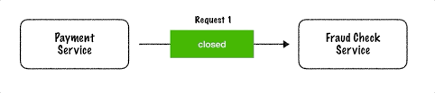 It can help to maintain the response time of the system by quickly rejecting a request for an operation that's likely to fail, rather than waiting for the operation to time out, or never return. Resilience Design Patterns Retry Fallback Timeout Circuit Breaker Codecentric Ag Blog