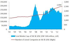 China Capital Market Overview Shanghai Stock Exchange