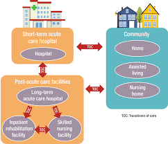 After a hospital stay for injury or illness, some patients may need continued medical care at home or at a specialized medical facility such as a rehabilitation hospital or a skilled nursing facility. Ready For Post Acute Care The Hospitalist