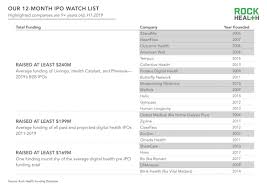 Avoid waiting rooms and traffic by using telehealth from home. 2019 Midyear Digital Health Market Update Exits Are Heating Up Rock Health We Re Powering The Future Of Healthcare Rock Health Is A Seed And Early Stage Venture Fund That Supports Startups