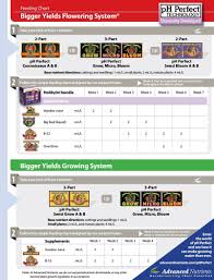 Sensi Grow Chart Www Bedowntowndaytona Com