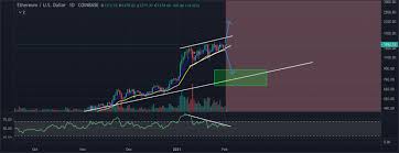 The second signal will be a rebound from the lower border of the ascending channel. Ethereum Price Prediction Eth Can Hit 1700 Analyst Cryptopolitan