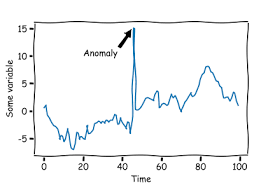 Anomalies anormallikler market anomalies piyasa anomalileri ne demek. Github Dhi Tsod Anomaly Detection For Time Series Data
