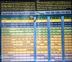 Foxfarm Big Bloom Feeding Schedule 2019