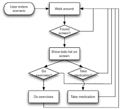 Simplified Flow Chart Representing The Interaction Graph Of