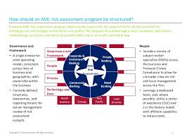 Anti Money Laundering Aml Risk Assessment Process