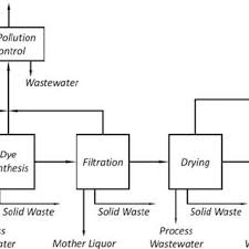 process flow schematic for manufacture of synthetic dyes 14