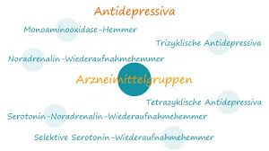 Antidepressiva haben in der regel eine verzögert einsetzende wirkung, was für die betroffenen patienten oft schwer auszuhalten ist. Antidepressiva Ihre Apotheke Informiert Uber Medikamente