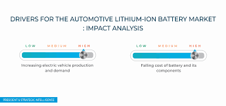 Your typical cylindrical 18650 cell, which is the common form cathode materials in lithium ion vary greatly, but they are generally layered lithium transition metal. Automotive Lithium Ion Battery Market Industry Forecast Report 2019 2024