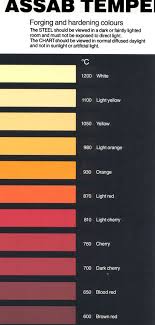 hammered out bits on fires colours and fuels