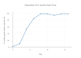 Population Of P Aurelia Over Time Scatter Chart Made By