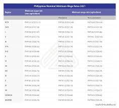 Minimum Wages In Asean For 2021