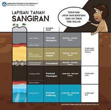 Lapisan tanah yang terdapat pada kerak bumi yang terdiri dari beberapa lapisan untuk membentuk tanah menjadi sempurna. Merdekabelajar A Twitter Tahukah Sahabatdikbud Lapisan Tanah Situs Sangiran Tersusun Oleh Lapisan Tanah Berumur Lebih Dari 2 4 Juta Tahun Lalu Hingga Sekarang Lapisan Tanah Ini Mempermudah Para Peneliti Untuk Menentukan Perkiraan Usia