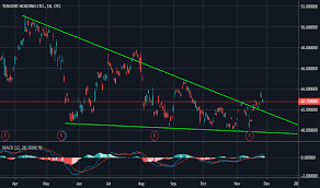 Tcehy Stock Price And Chart Otc Tcehy Tradingview