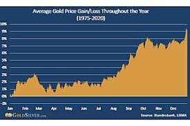 Simply navigate to the list below and click on the metal of your choice to access its chart. The Best Time Of The Year To Buy Gold Silver In 2021