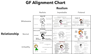 Ideal GF Meme Alignment Chart : rAlignmentCharts