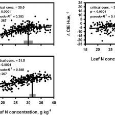 Rake the fertilizer and lime into the upper inch of loose soil. Pdf Cool Season Turfgrass Color And Growth Calibrated To Leaf Nitrogen