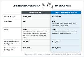Universal life insurance is a type of life insurance that lasts your entire life—into your 90s and beyond. What Is Universal Life Insurance Ramseysolutions Com